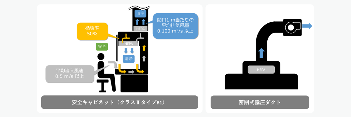 安全キャビネット（クラスⅡタイプB1）の仕組みのイメージ